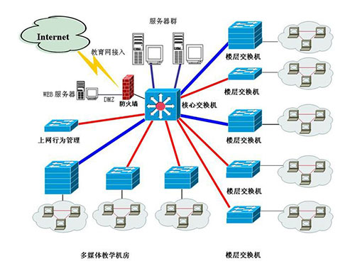 計算機網(wǎng)絡系統(tǒng)集成與計算機系統(tǒng)集成